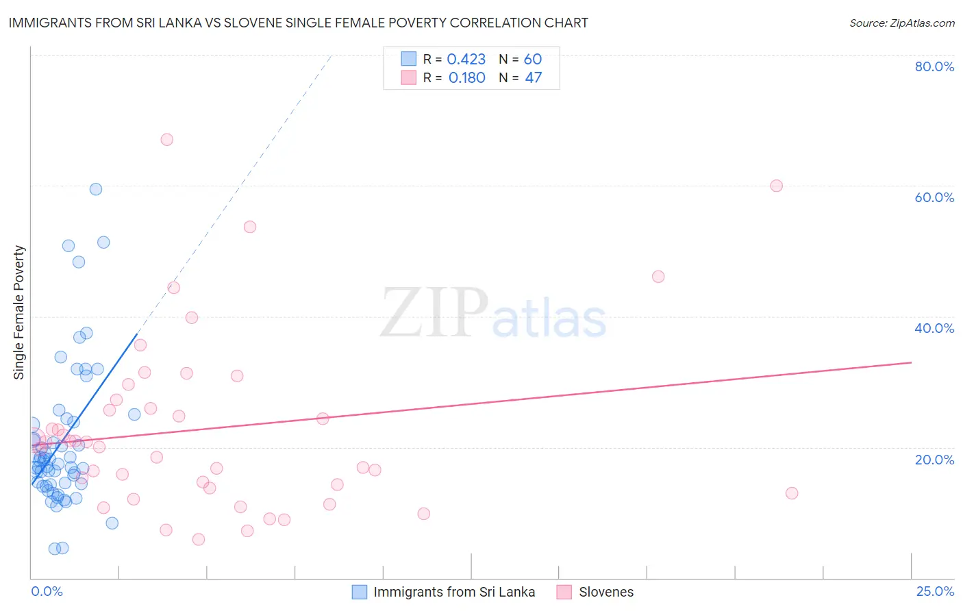 Immigrants from Sri Lanka vs Slovene Single Female Poverty