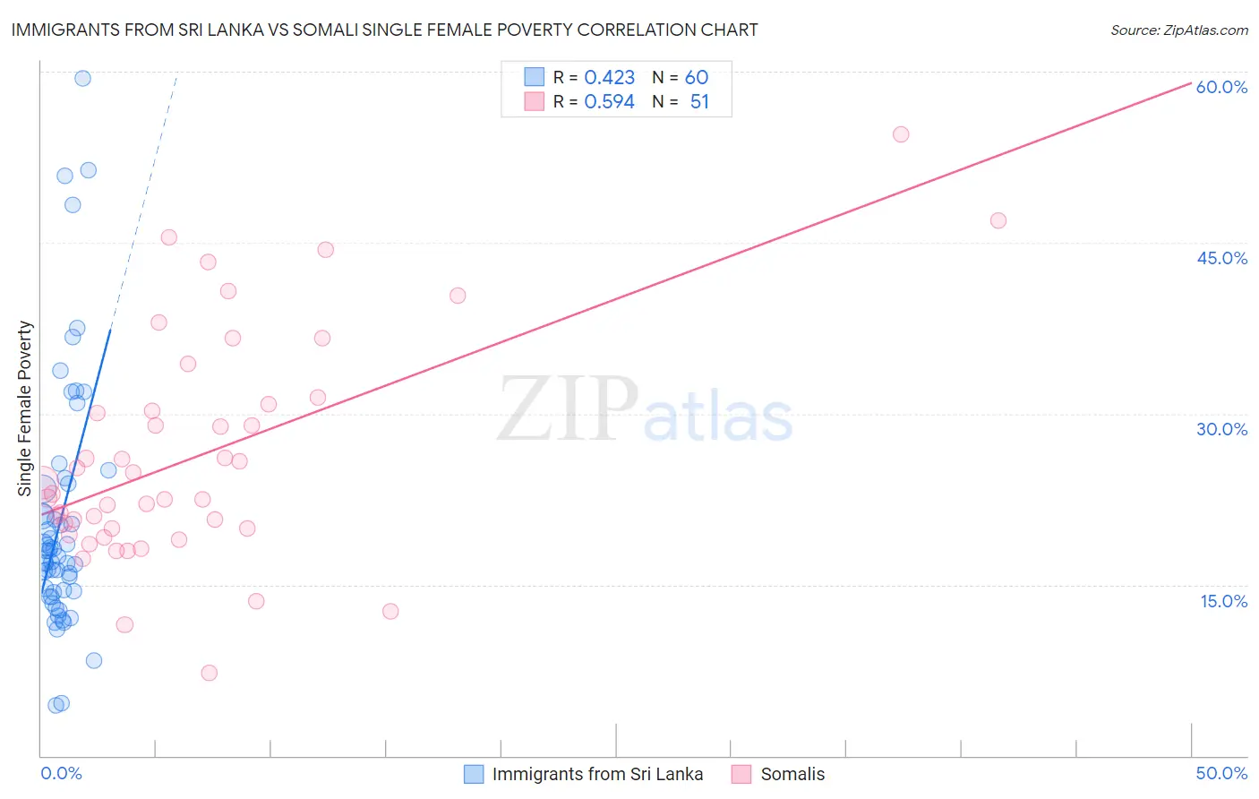 Immigrants from Sri Lanka vs Somali Single Female Poverty