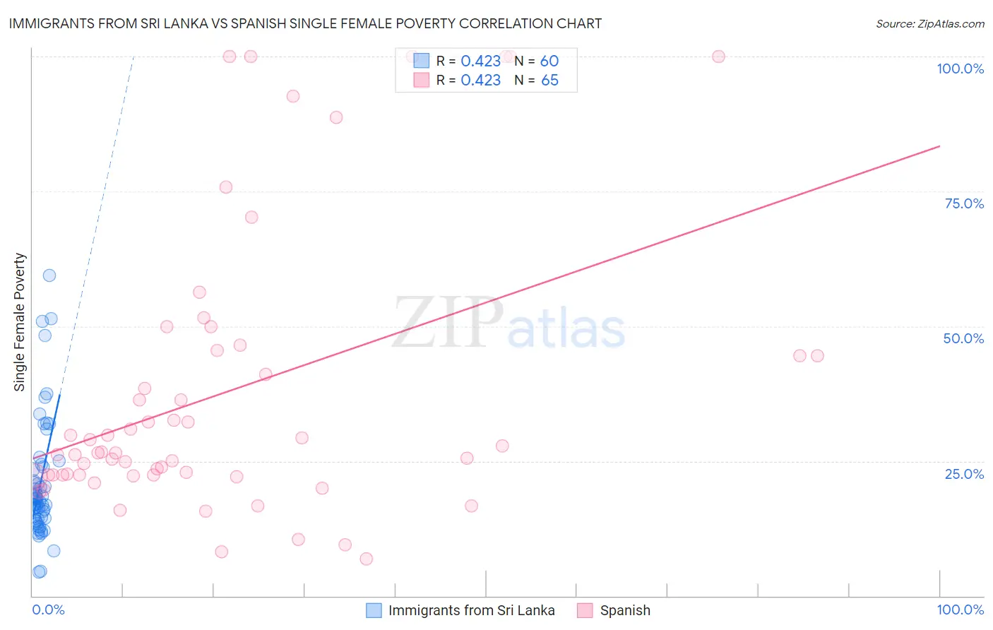 Immigrants from Sri Lanka vs Spanish Single Female Poverty