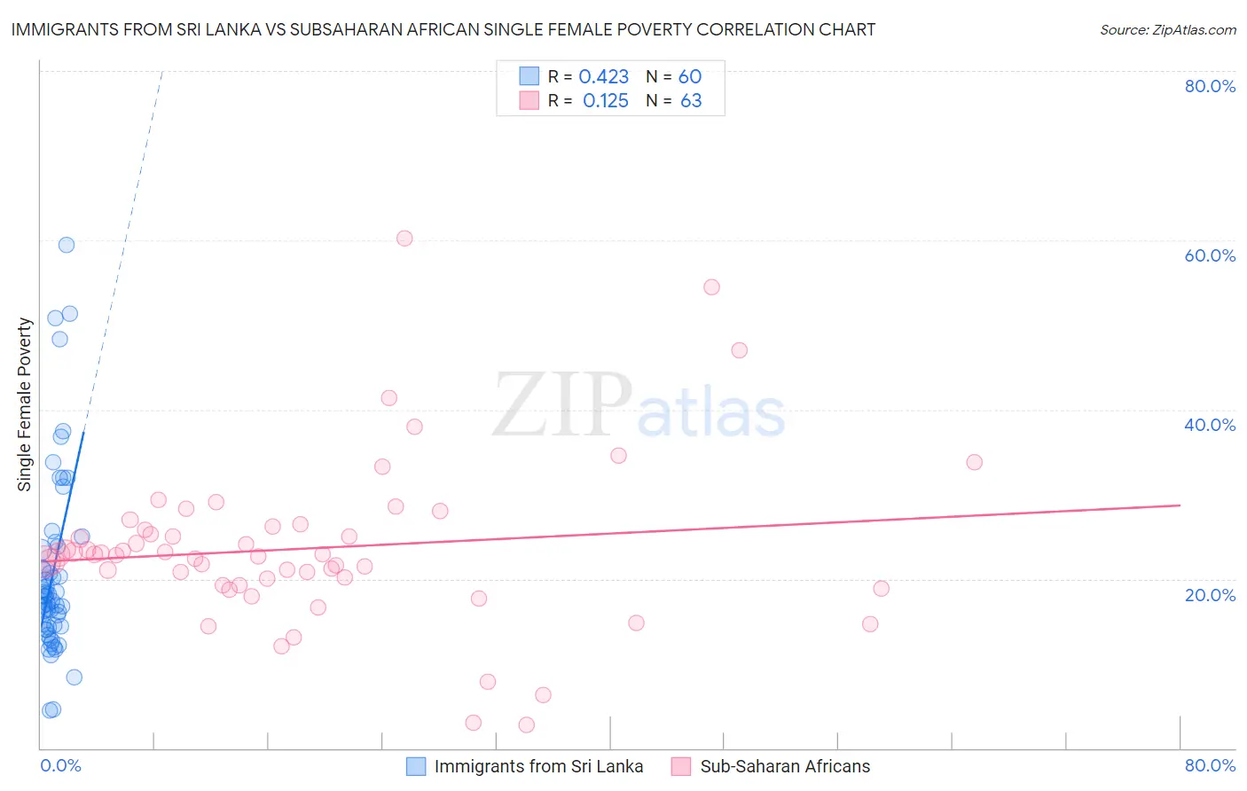 Immigrants from Sri Lanka vs Subsaharan African Single Female Poverty