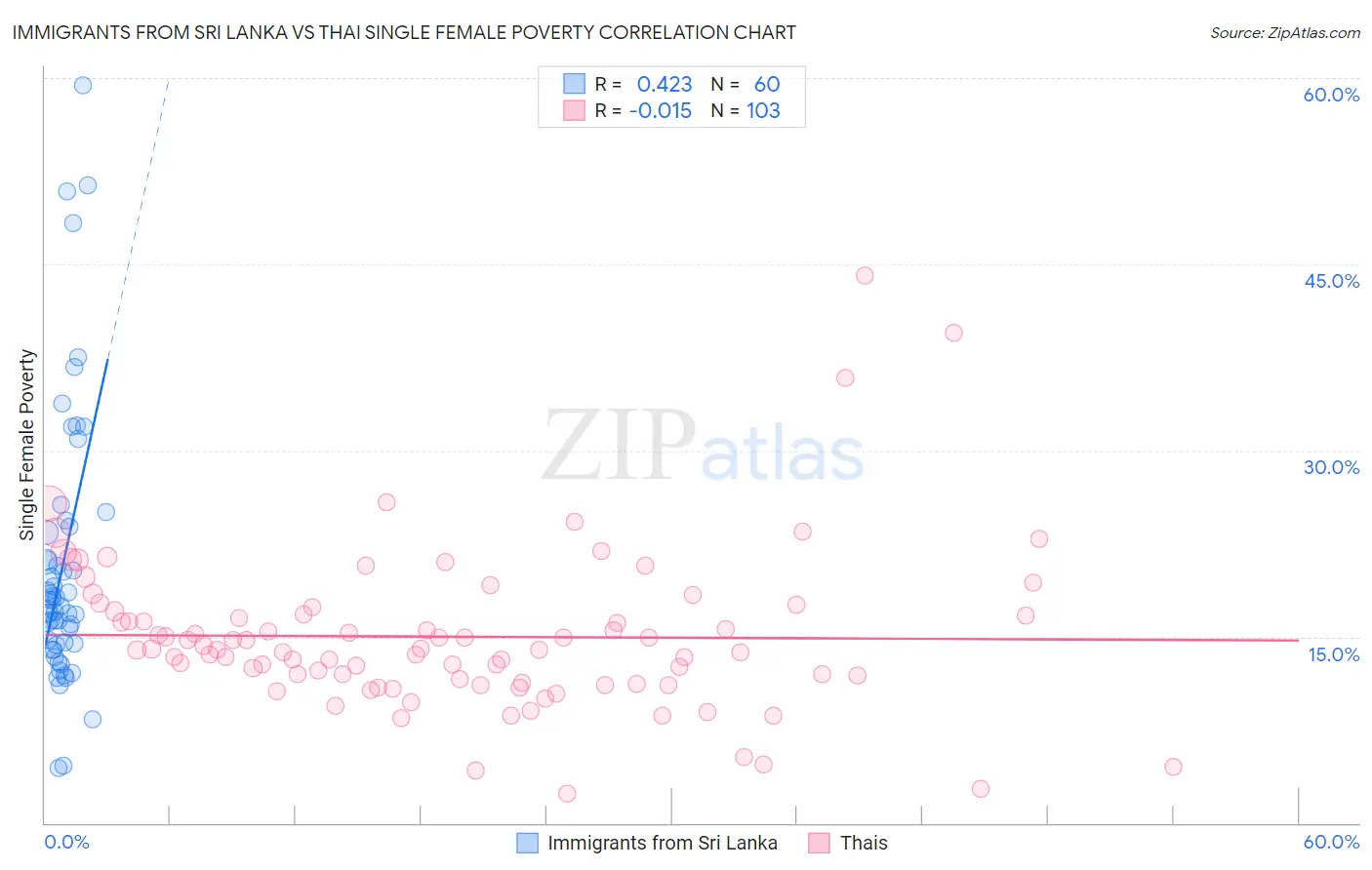 Immigrants from Sri Lanka vs Thai Single Female Poverty