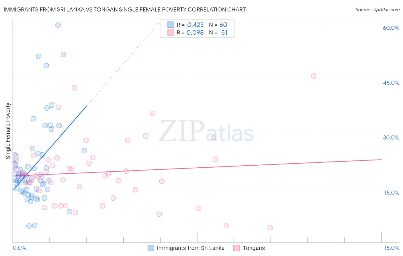 Immigrants from Sri Lanka vs Tongan Single Female Poverty