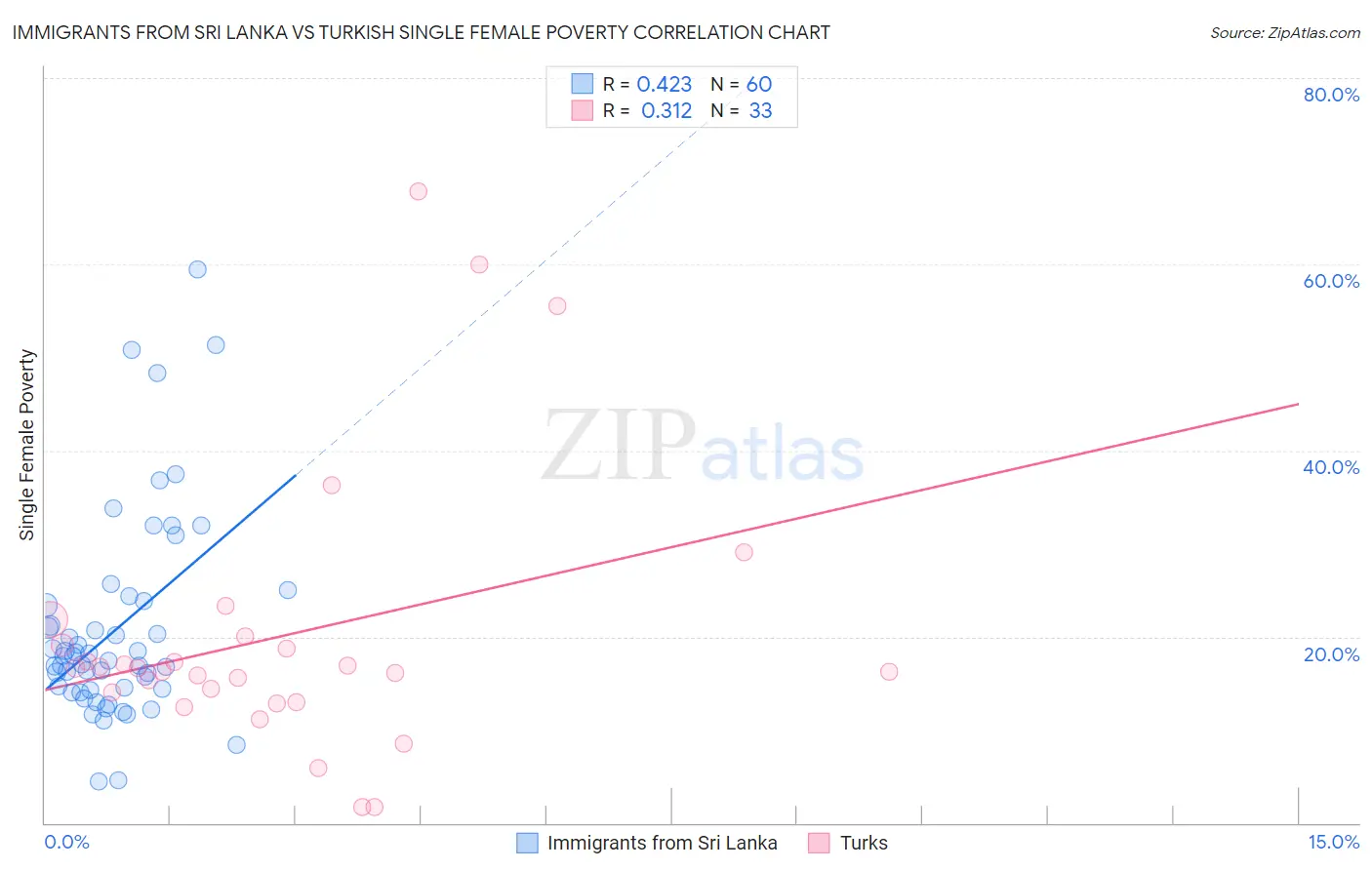 Immigrants from Sri Lanka vs Turkish Single Female Poverty