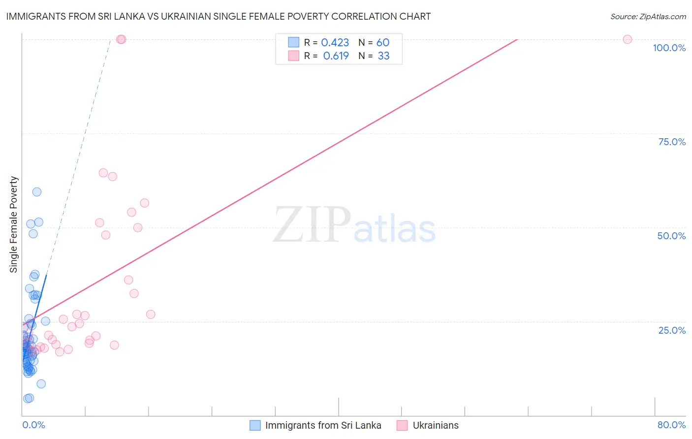 Immigrants from Sri Lanka vs Ukrainian Single Female Poverty