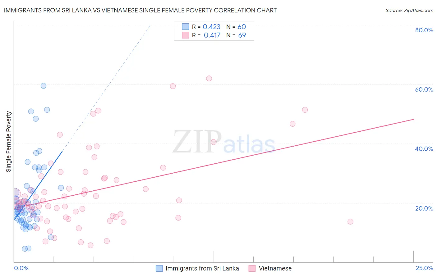 Immigrants from Sri Lanka vs Vietnamese Single Female Poverty