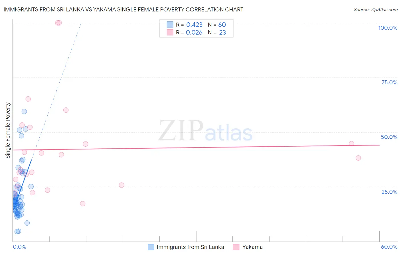 Immigrants from Sri Lanka vs Yakama Single Female Poverty