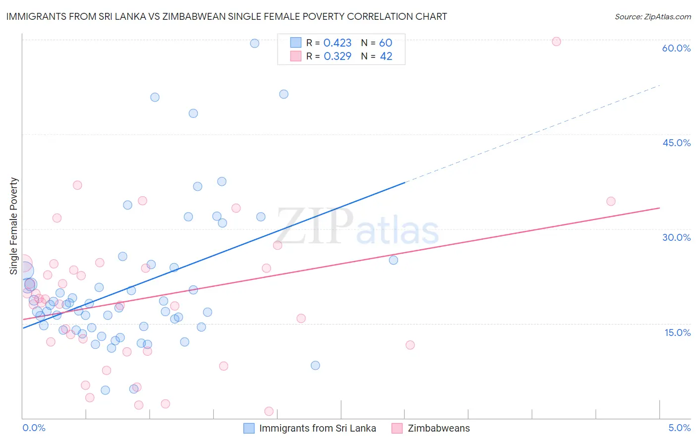 Immigrants from Sri Lanka vs Zimbabwean Single Female Poverty