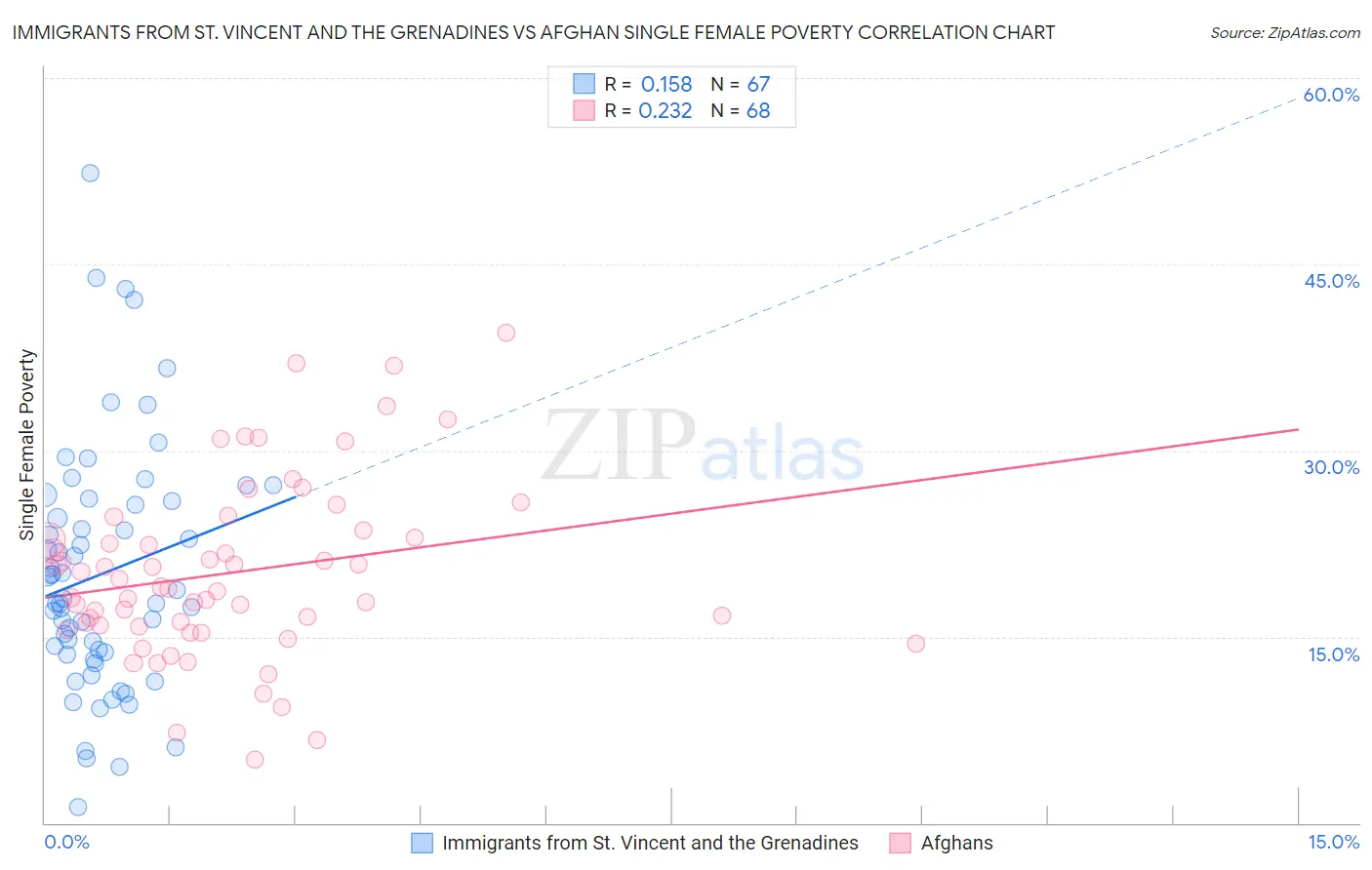 Immigrants from St. Vincent and the Grenadines vs Afghan Single Female Poverty