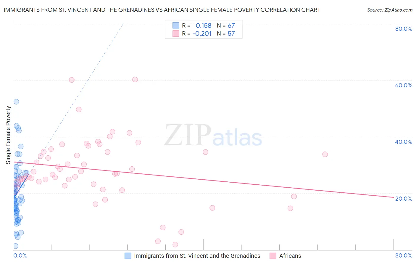 Immigrants from St. Vincent and the Grenadines vs African Single Female Poverty