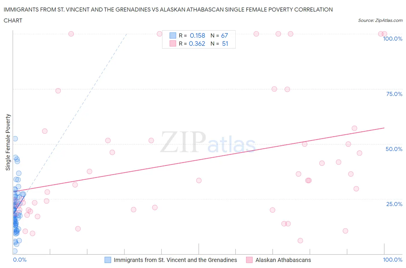 Immigrants from St. Vincent and the Grenadines vs Alaskan Athabascan Single Female Poverty