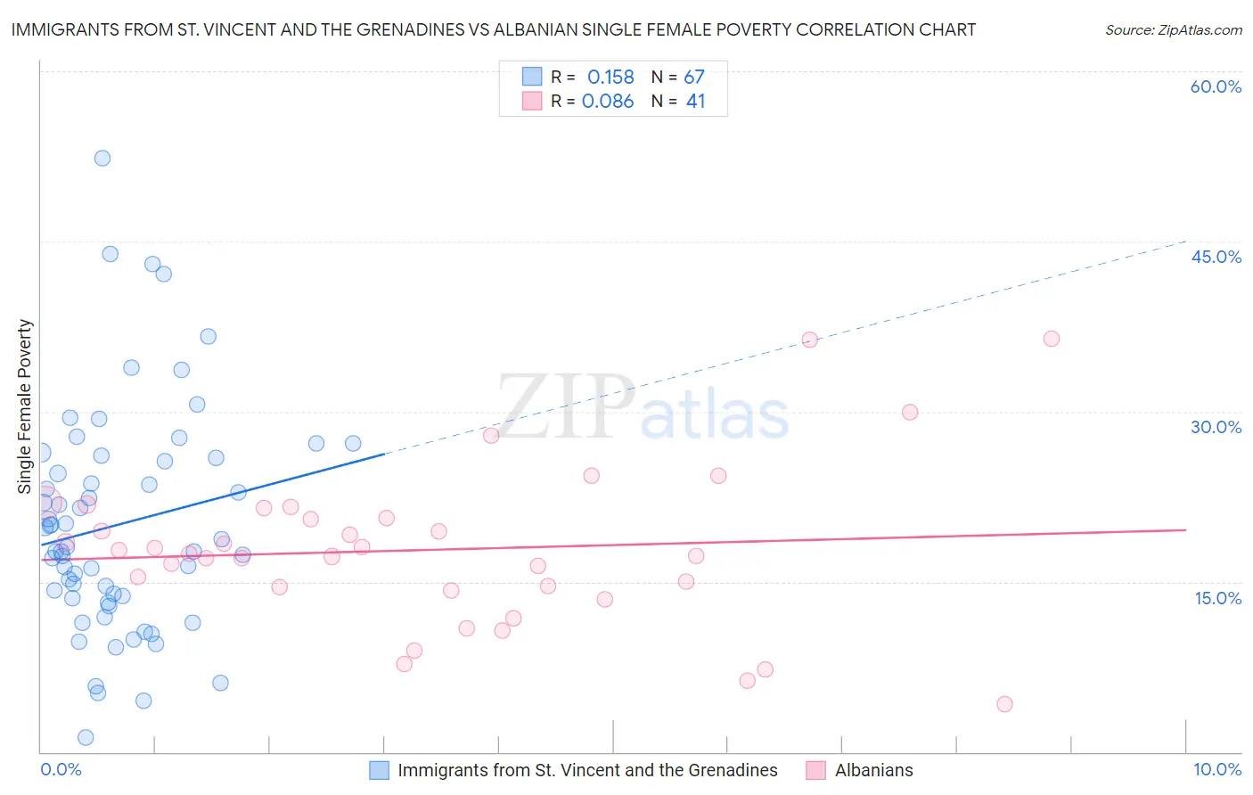 Immigrants from St. Vincent and the Grenadines vs Albanian Single Female Poverty