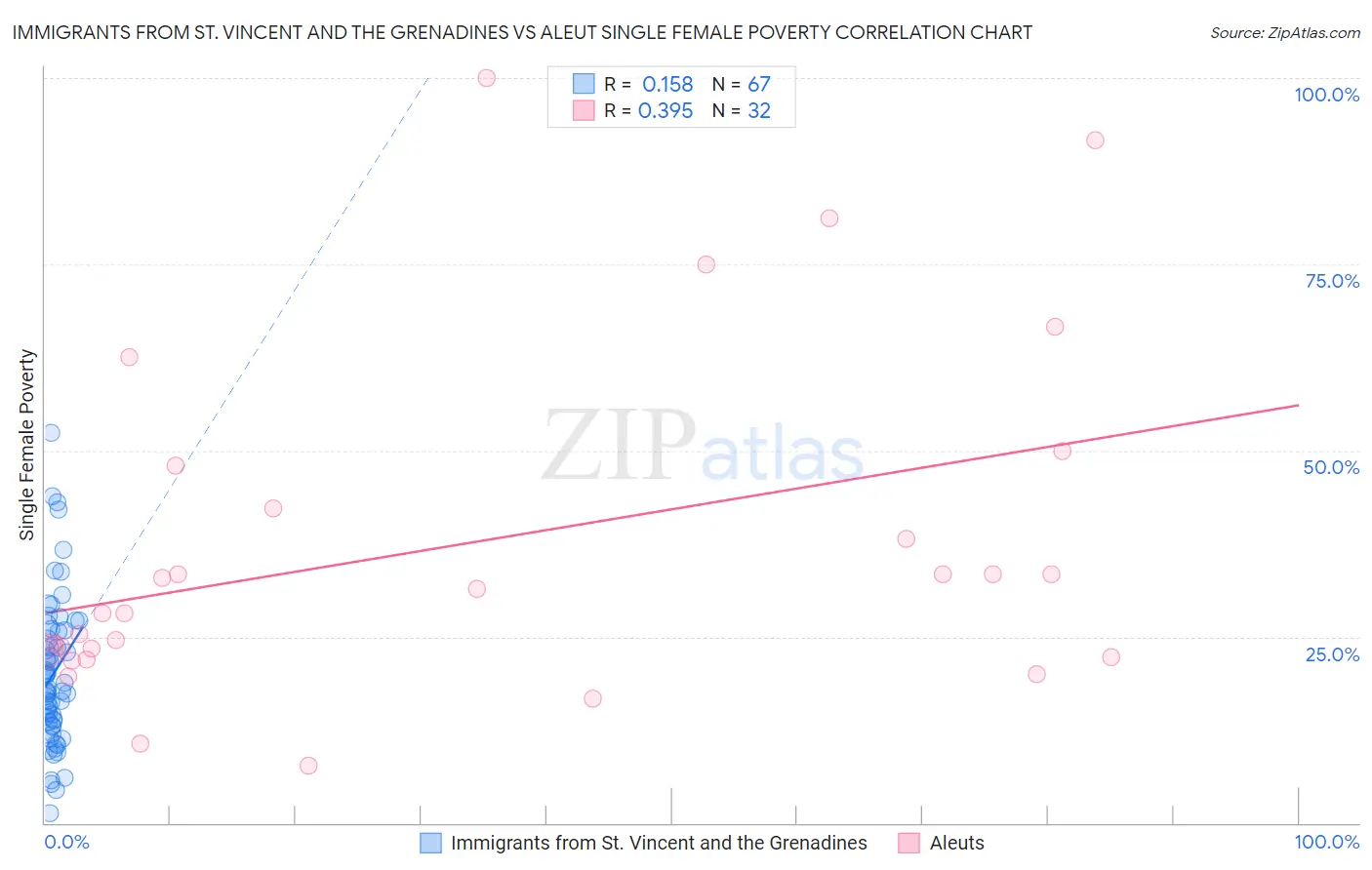 Immigrants from St. Vincent and the Grenadines vs Aleut Single Female Poverty