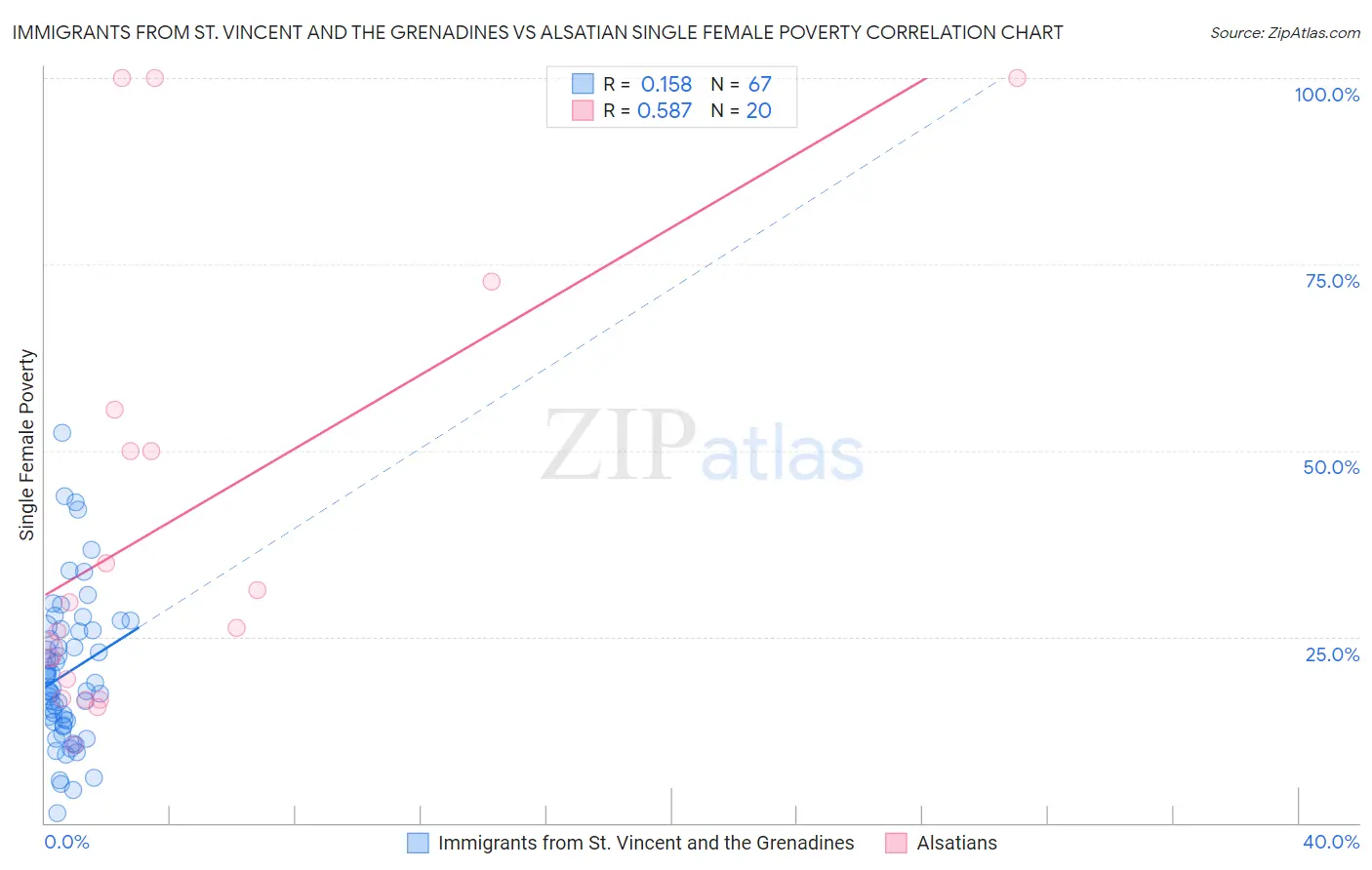 Immigrants from St. Vincent and the Grenadines vs Alsatian Single Female Poverty