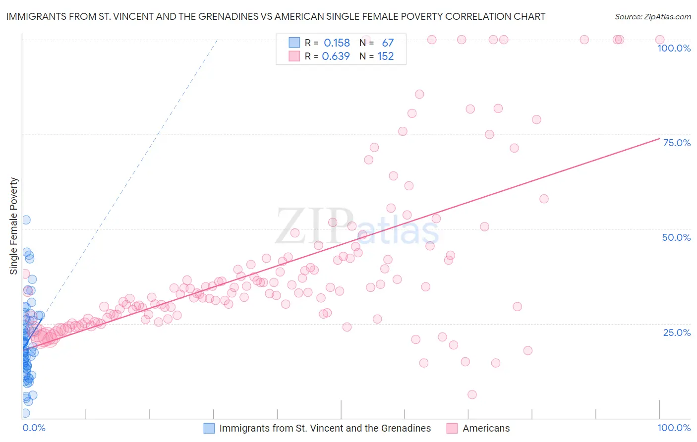 Immigrants from St. Vincent and the Grenadines vs American Single Female Poverty