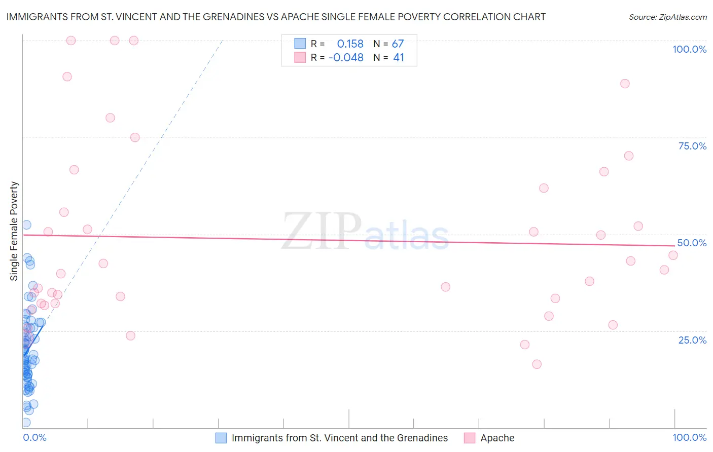 Immigrants from St. Vincent and the Grenadines vs Apache Single Female Poverty