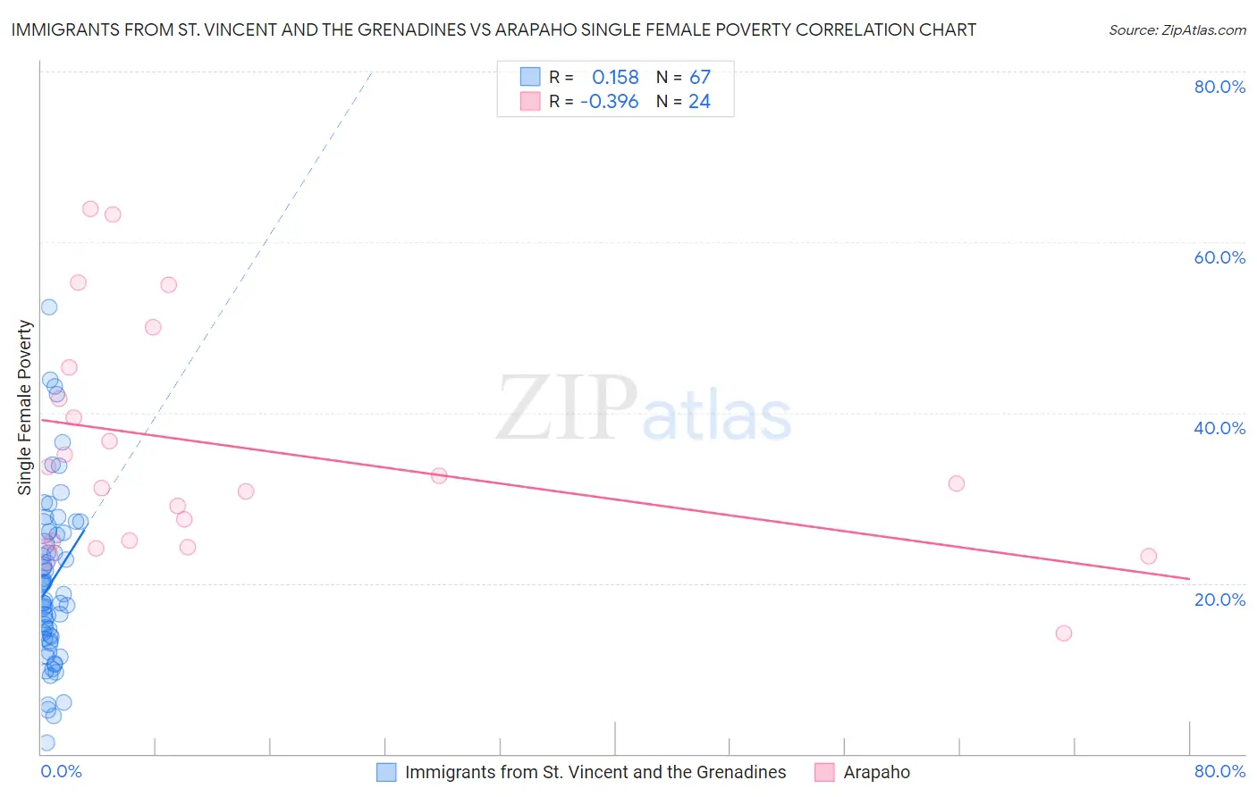 Immigrants from St. Vincent and the Grenadines vs Arapaho Single Female Poverty