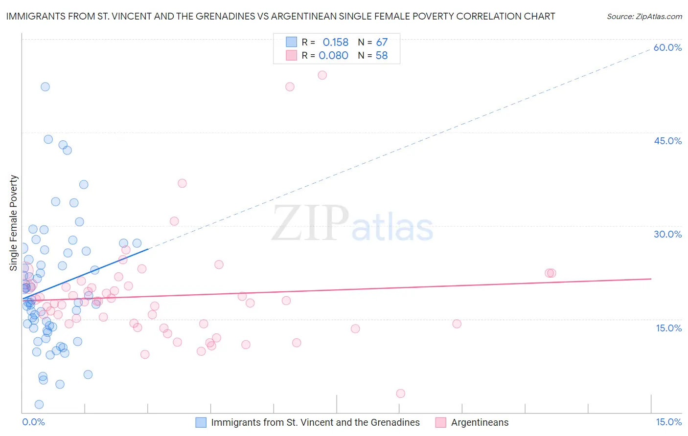 Immigrants from St. Vincent and the Grenadines vs Argentinean Single Female Poverty