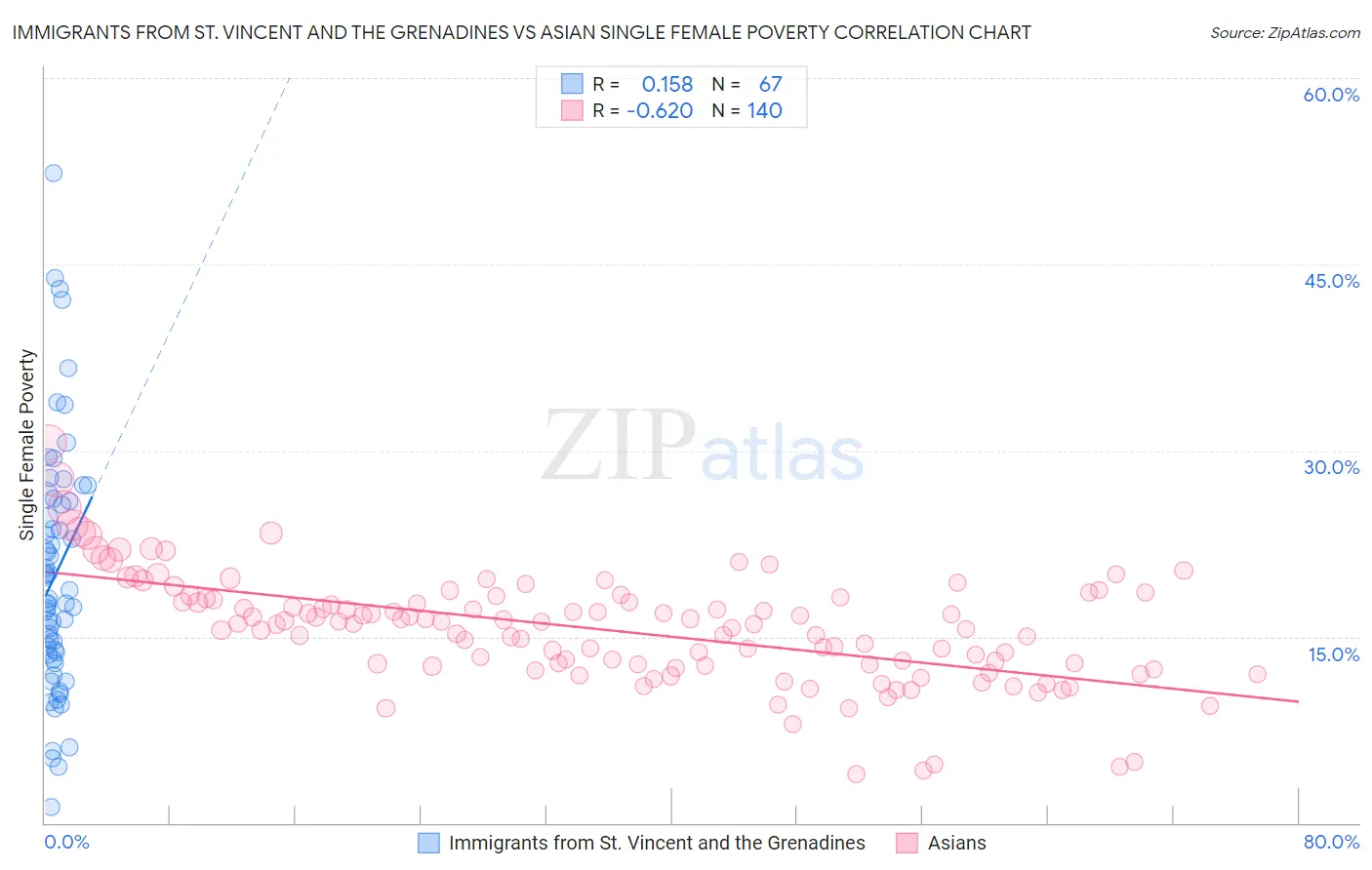 Immigrants from St. Vincent and the Grenadines vs Asian Single Female Poverty