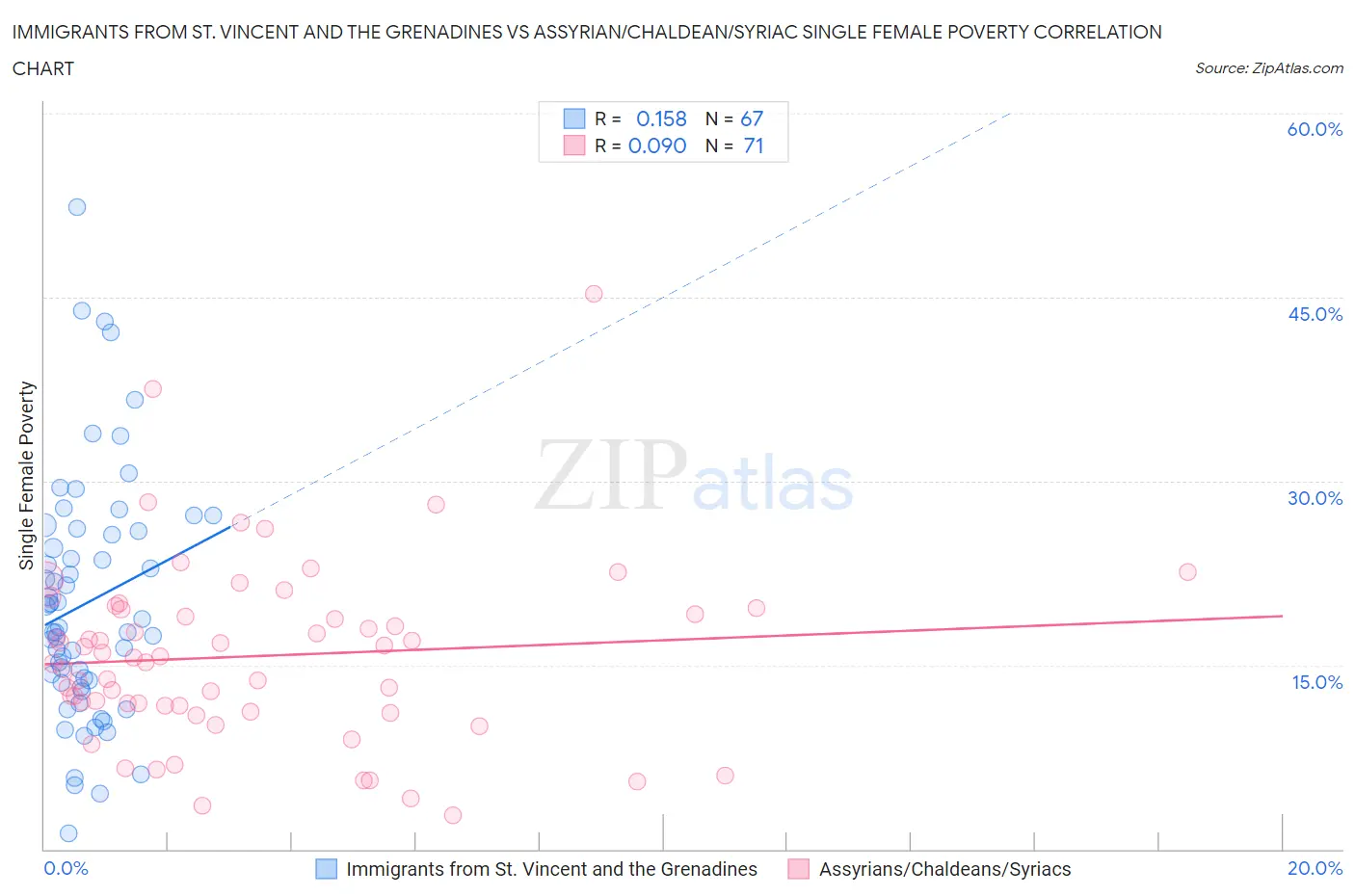 Immigrants from St. Vincent and the Grenadines vs Assyrian/Chaldean/Syriac Single Female Poverty