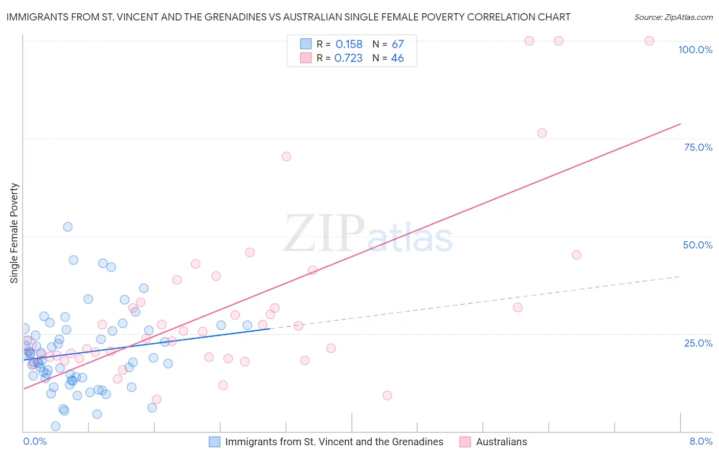 Immigrants from St. Vincent and the Grenadines vs Australian Single Female Poverty