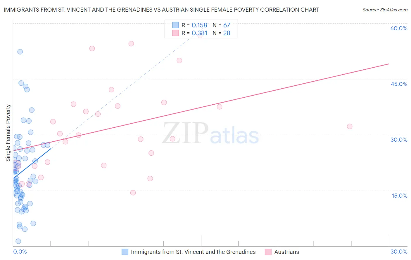 Immigrants from St. Vincent and the Grenadines vs Austrian Single Female Poverty