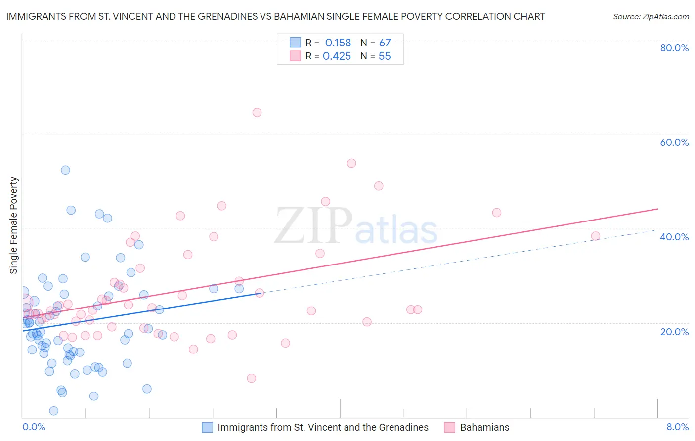 Immigrants from St. Vincent and the Grenadines vs Bahamian Single Female Poverty