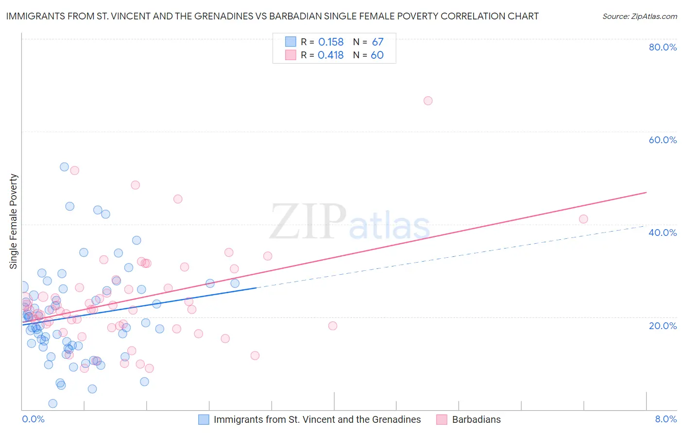 Immigrants from St. Vincent and the Grenadines vs Barbadian Single Female Poverty