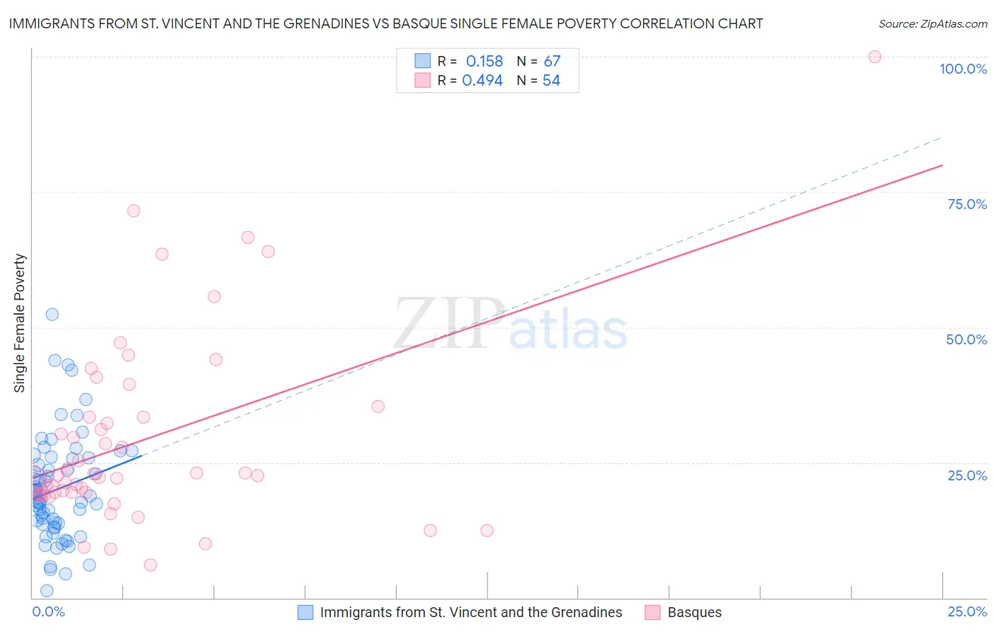 Immigrants from St. Vincent and the Grenadines vs Basque Single Female Poverty