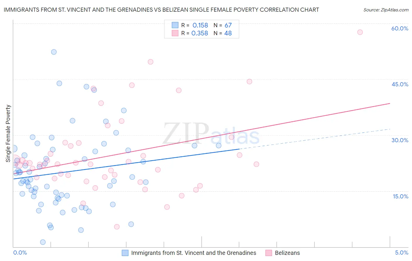 Immigrants from St. Vincent and the Grenadines vs Belizean Single Female Poverty