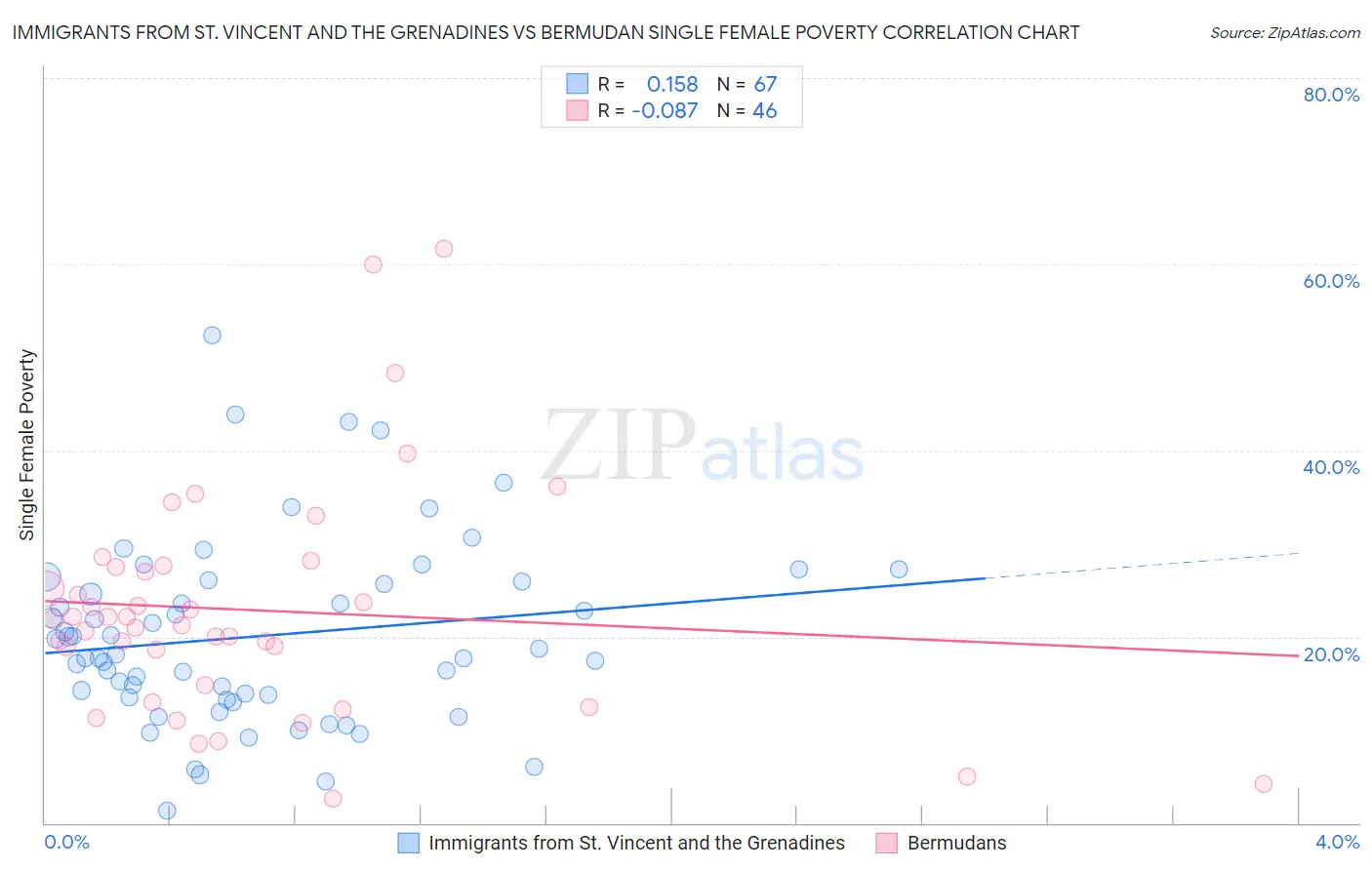 Immigrants from St. Vincent and the Grenadines vs Bermudan Single Female Poverty