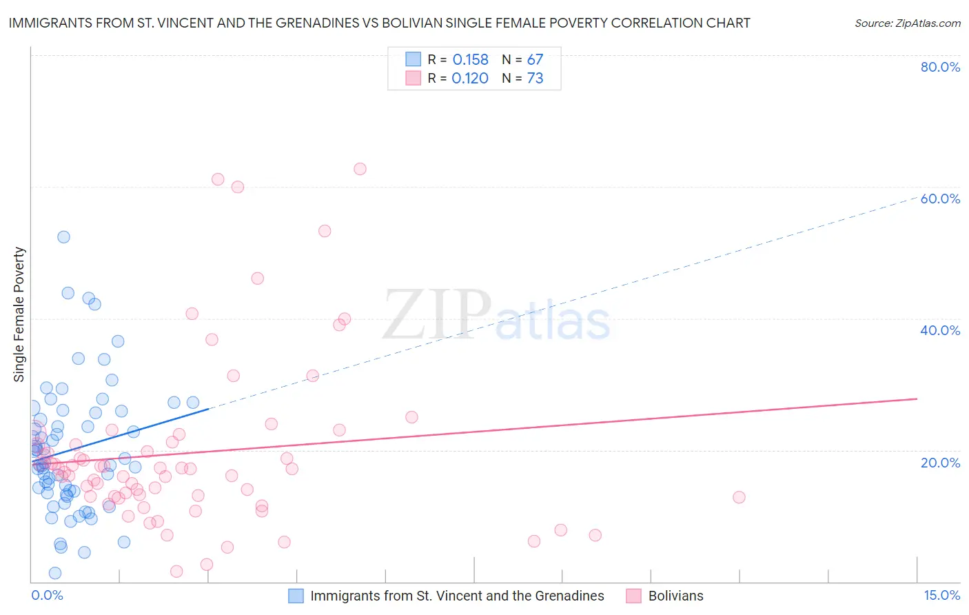 Immigrants from St. Vincent and the Grenadines vs Bolivian Single Female Poverty