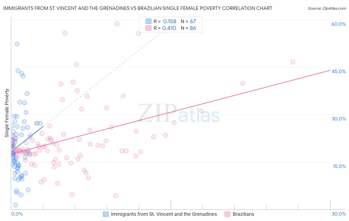 Immigrants from St. Vincent and the Grenadines vs Brazilian Single Female Poverty