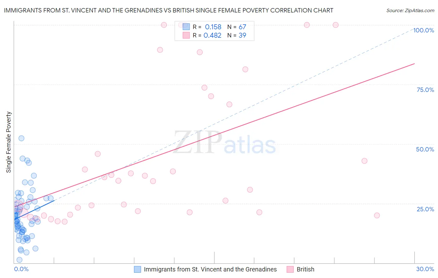 Immigrants from St. Vincent and the Grenadines vs British Single Female Poverty