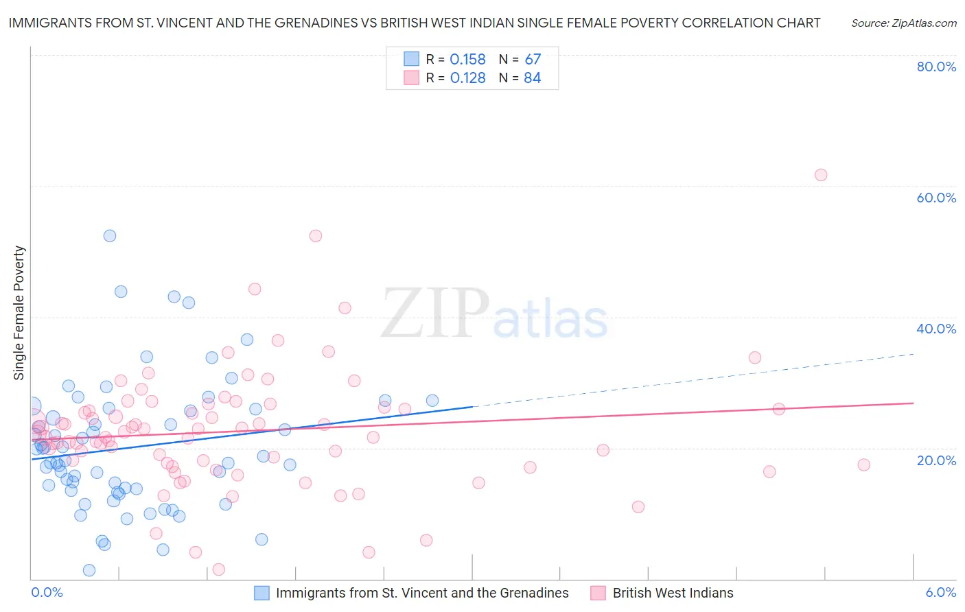 Immigrants from St. Vincent and the Grenadines vs British West Indian Single Female Poverty