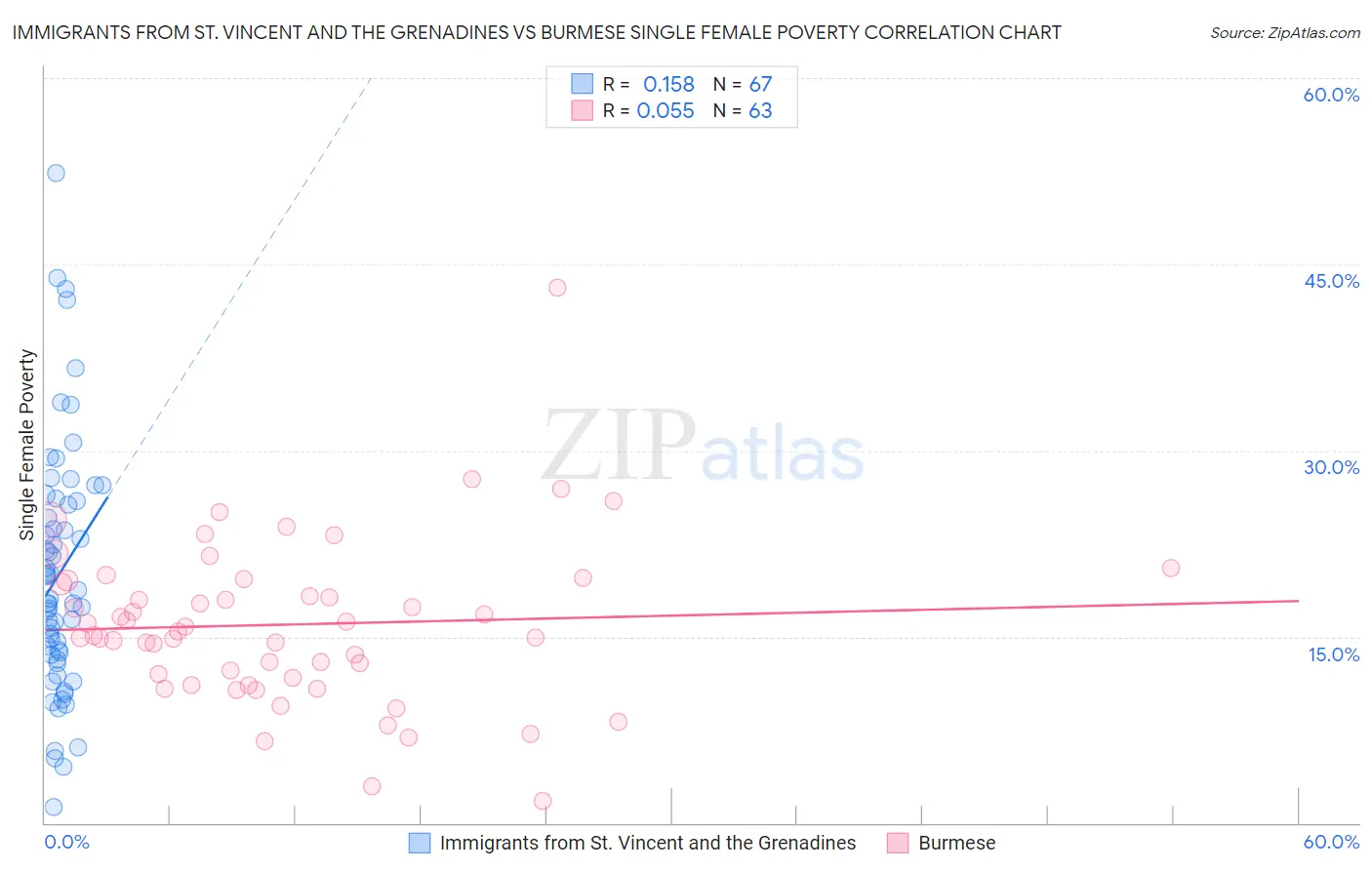 Immigrants from St. Vincent and the Grenadines vs Burmese Single Female Poverty