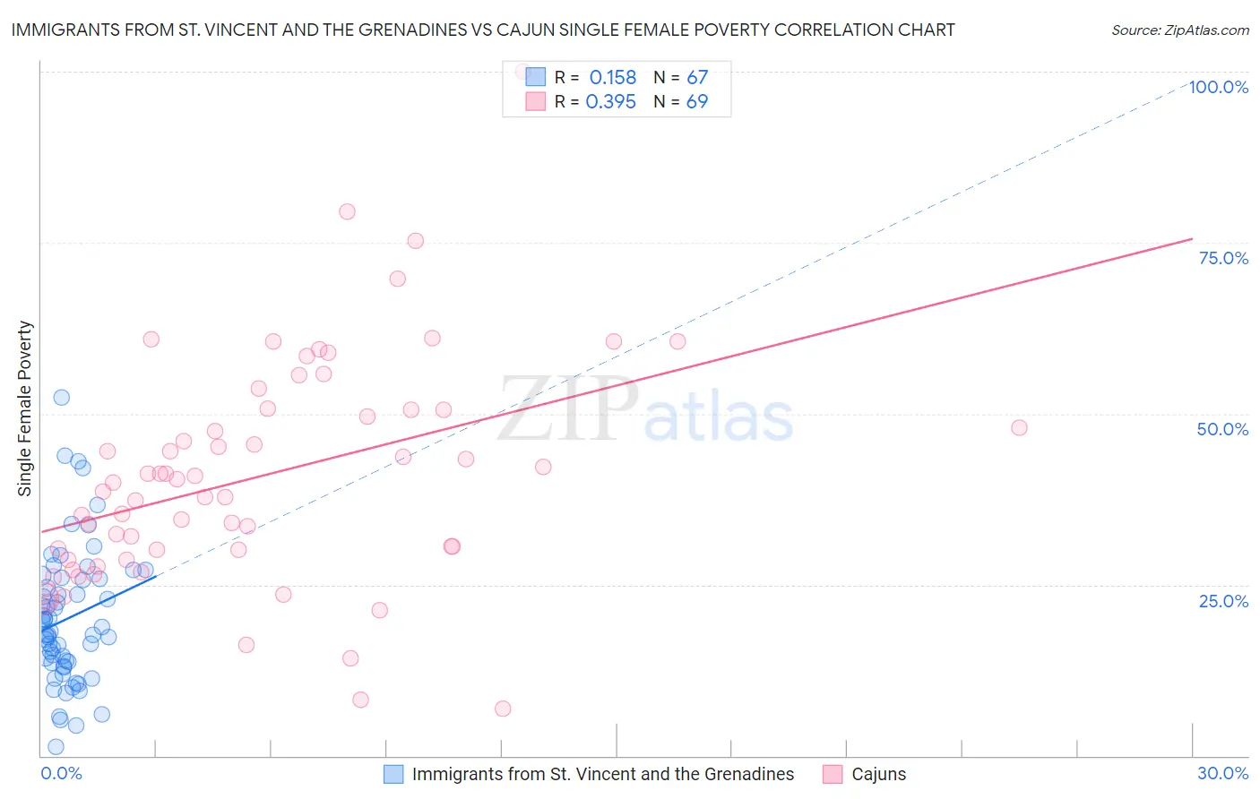 Immigrants from St. Vincent and the Grenadines vs Cajun Single Female Poverty