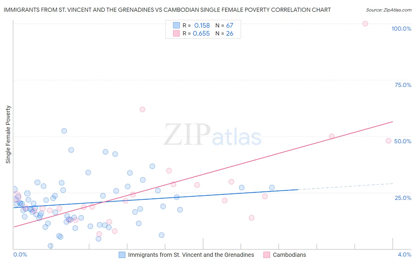 Immigrants from St. Vincent and the Grenadines vs Cambodian Single Female Poverty