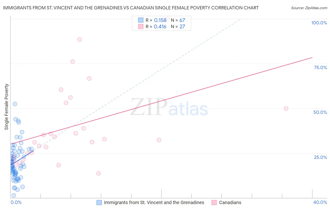 Immigrants from St. Vincent and the Grenadines vs Canadian Single Female Poverty