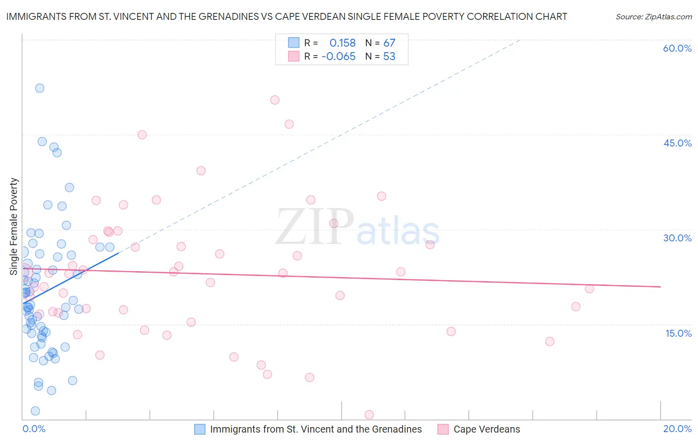 Immigrants from St. Vincent and the Grenadines vs Cape Verdean Single Female Poverty