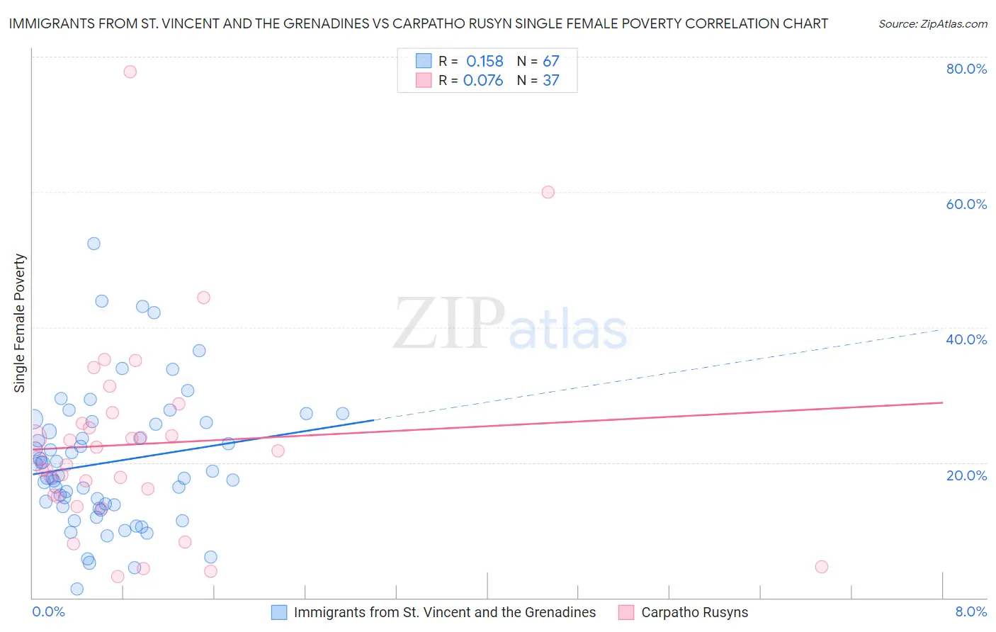 Immigrants from St. Vincent and the Grenadines vs Carpatho Rusyn Single Female Poverty