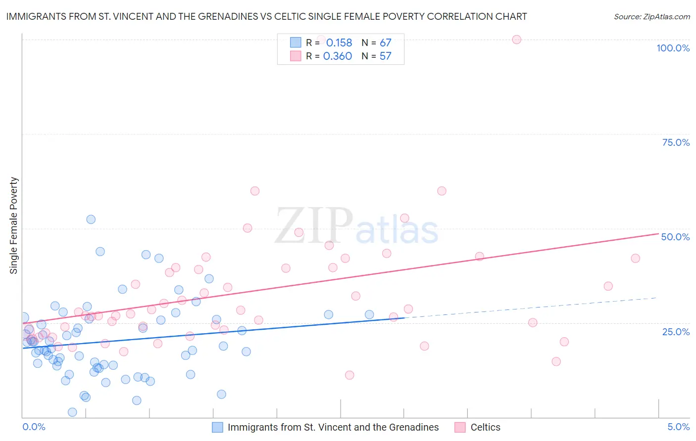 Immigrants from St. Vincent and the Grenadines vs Celtic Single Female Poverty