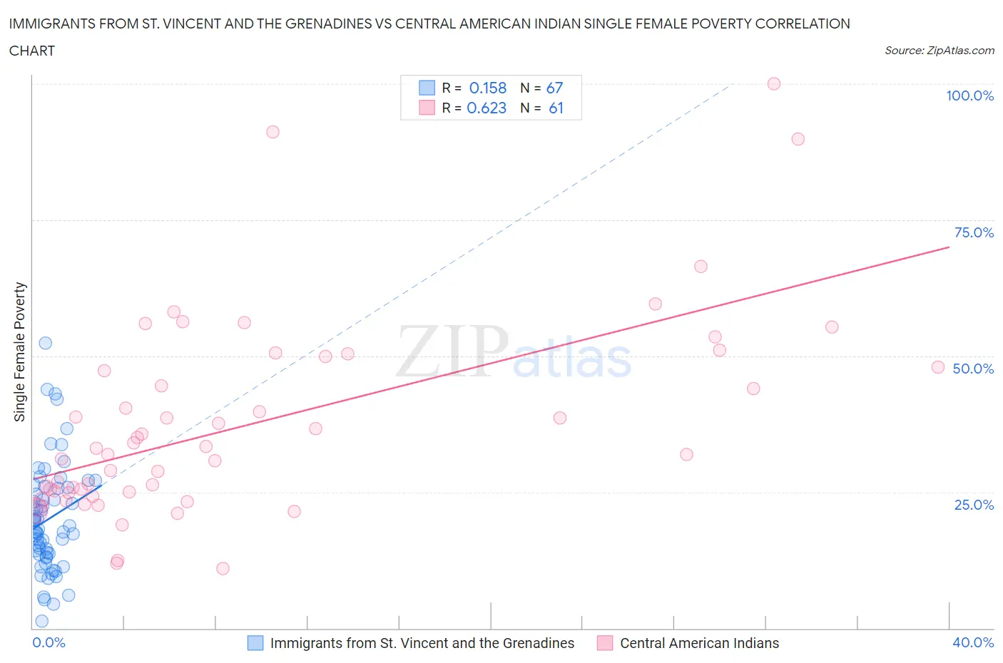 Immigrants from St. Vincent and the Grenadines vs Central American Indian Single Female Poverty