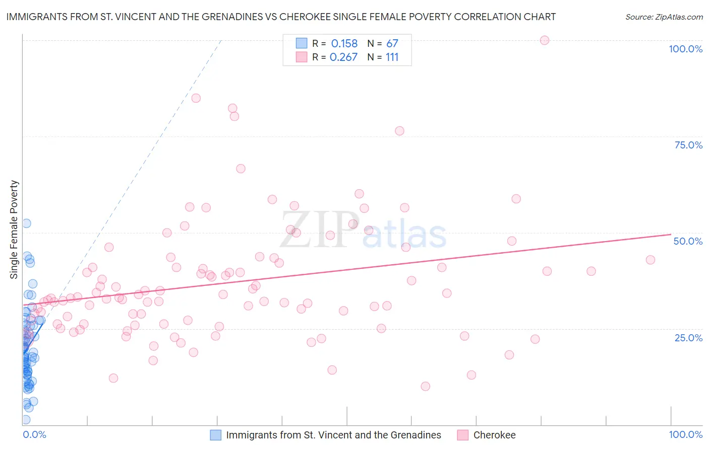 Immigrants from St. Vincent and the Grenadines vs Cherokee Single Female Poverty