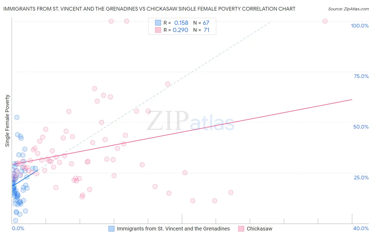 Immigrants from St. Vincent and the Grenadines vs Chickasaw Single Female Poverty