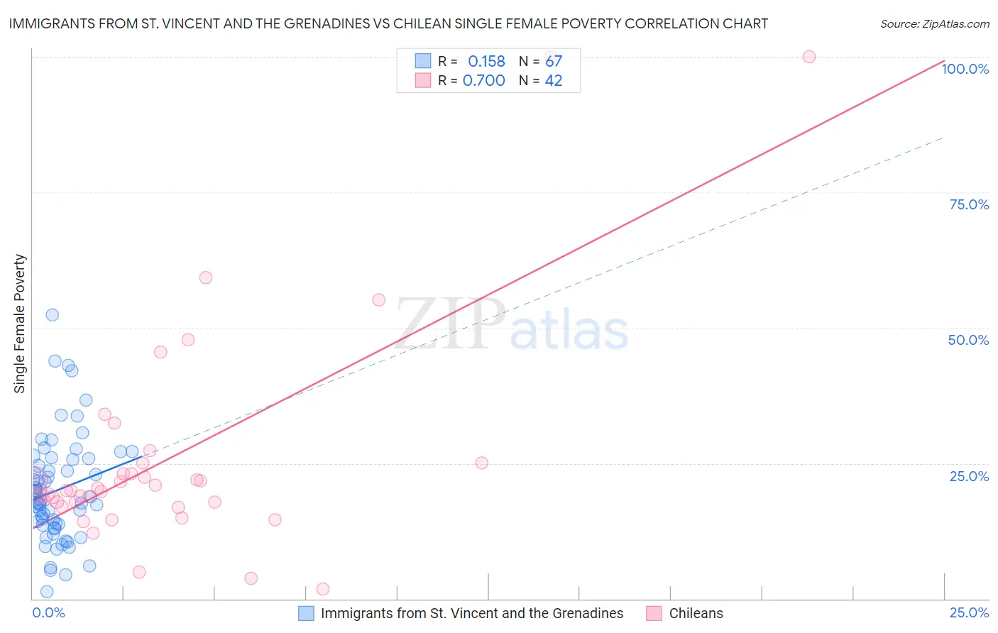 Immigrants from St. Vincent and the Grenadines vs Chilean Single Female Poverty