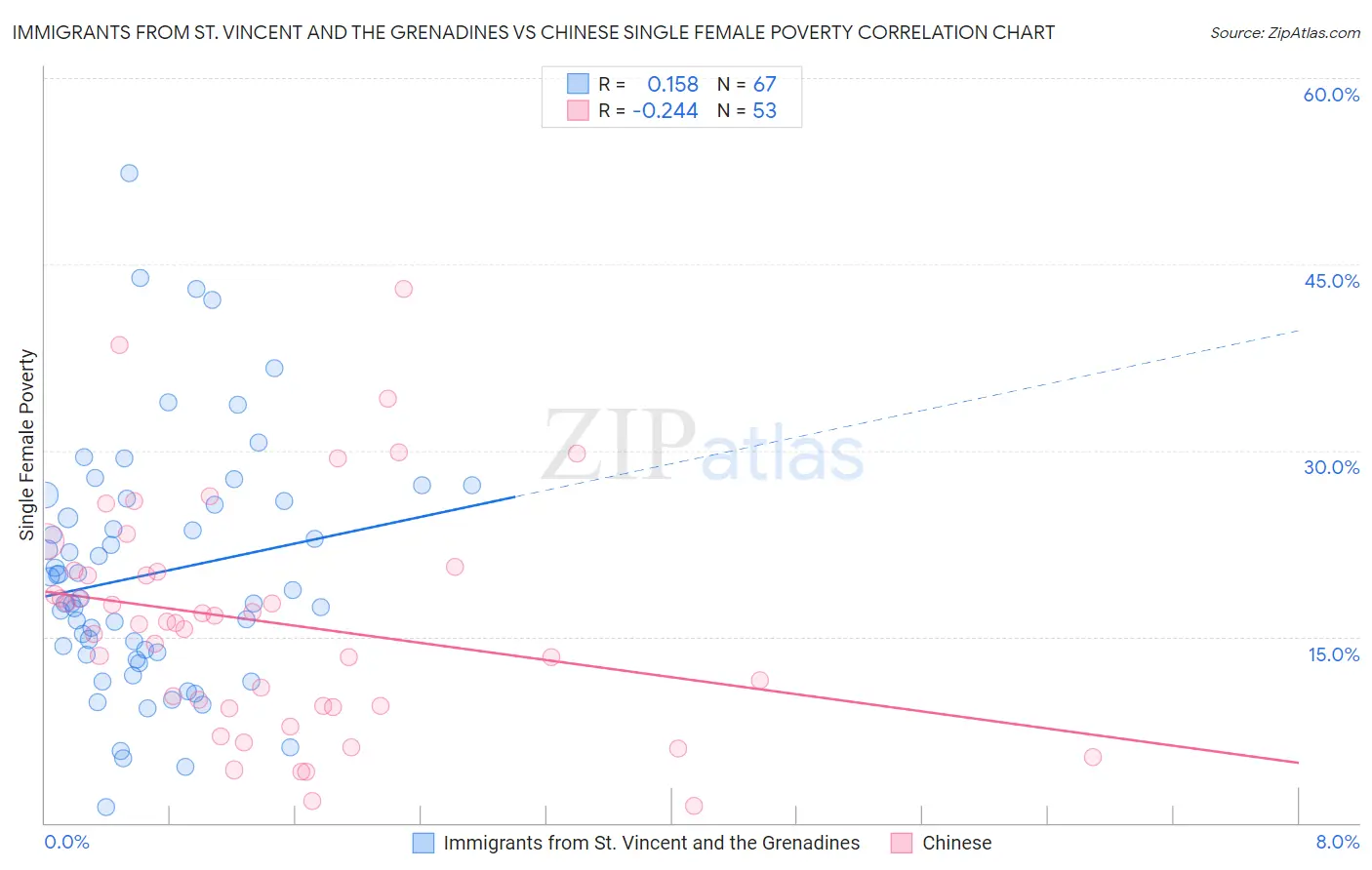 Immigrants from St. Vincent and the Grenadines vs Chinese Single Female Poverty