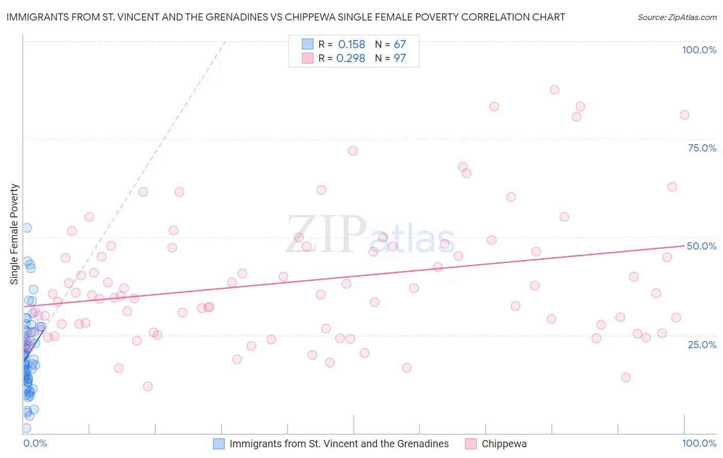 Immigrants from St. Vincent and the Grenadines vs Chippewa Single Female Poverty