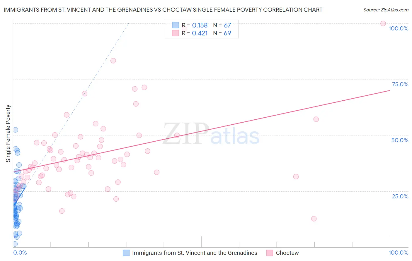 Immigrants from St. Vincent and the Grenadines vs Choctaw Single Female Poverty