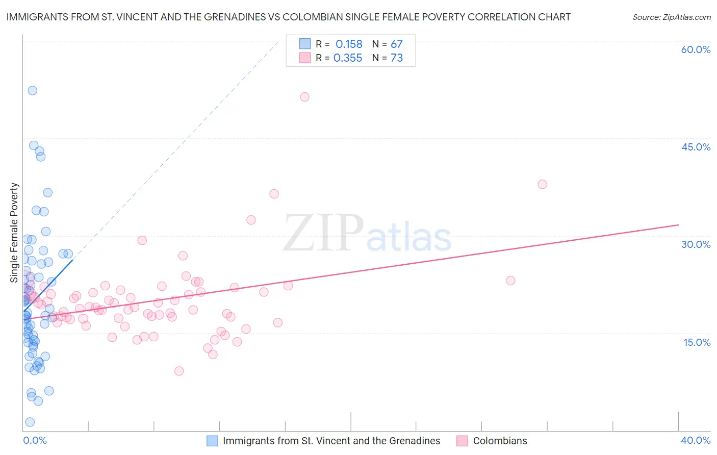 Immigrants from St. Vincent and the Grenadines vs Colombian Single Female Poverty