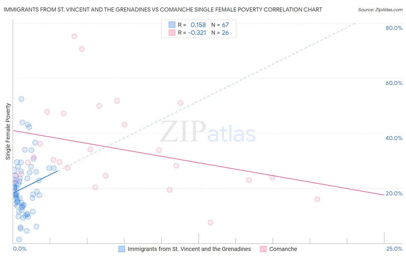 Immigrants from St. Vincent and the Grenadines vs Comanche Single Female Poverty